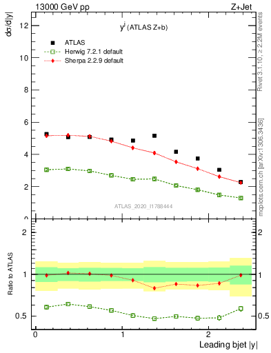 Plot of j.y in 13000 GeV pp collisions