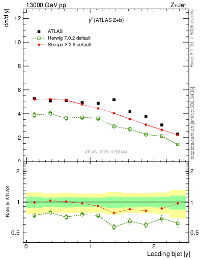 Plot of j.y in 13000 GeV pp collisions