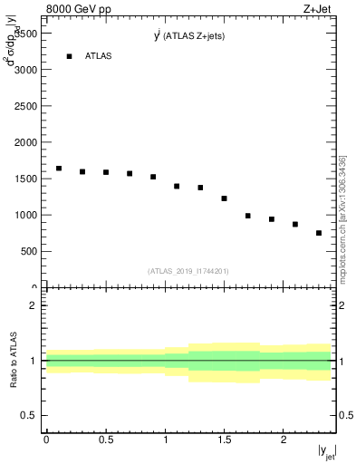 Plot of j.y in 8000 GeV pp collisions