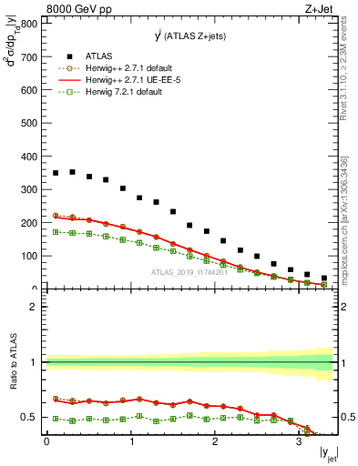 Plot of j.y in 8000 GeV pp collisions