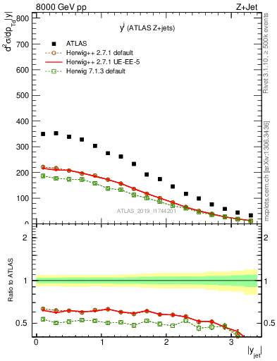 Plot of j.y in 8000 GeV pp collisions