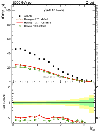 Plot of j.y in 8000 GeV pp collisions