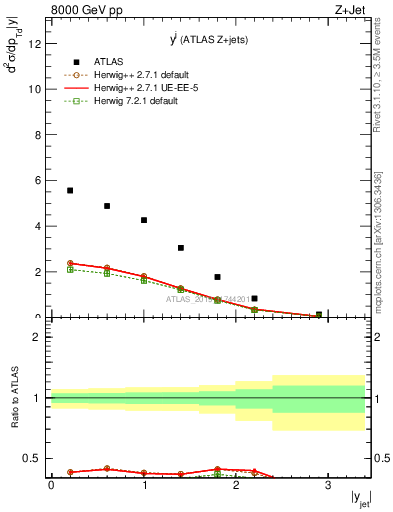 Plot of j.y in 8000 GeV pp collisions