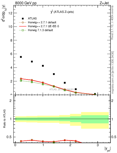 Plot of j.y in 8000 GeV pp collisions