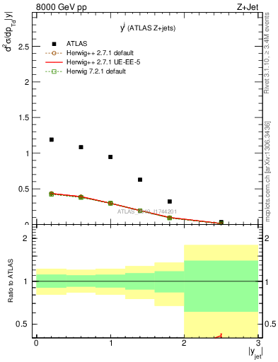 Plot of j.y in 8000 GeV pp collisions