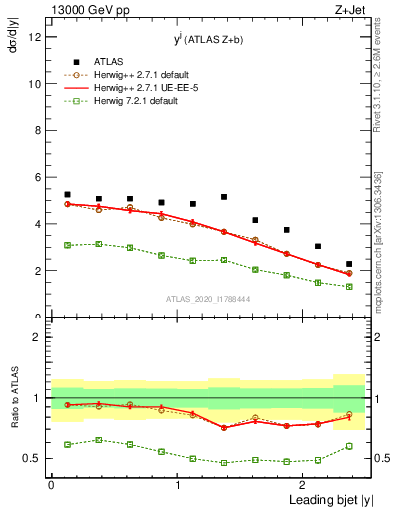 Plot of j.y in 13000 GeV pp collisions