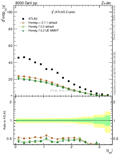 Plot of j.y in 8000 GeV pp collisions