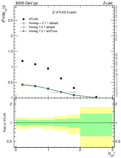 Plot of j.y in 8000 GeV pp collisions