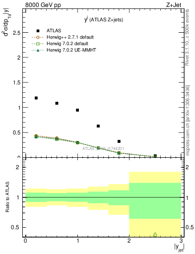 Plot of j.y in 8000 GeV pp collisions