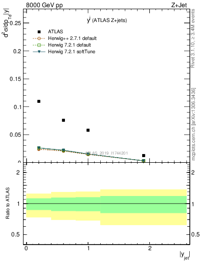 Plot of j.y in 8000 GeV pp collisions