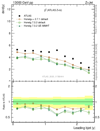 Plot of j.y in 13000 GeV pp collisions