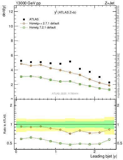 Plot of j.y in 13000 GeV pp collisions