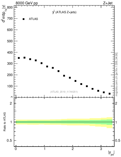 Plot of j.y in 8000 GeV pp collisions