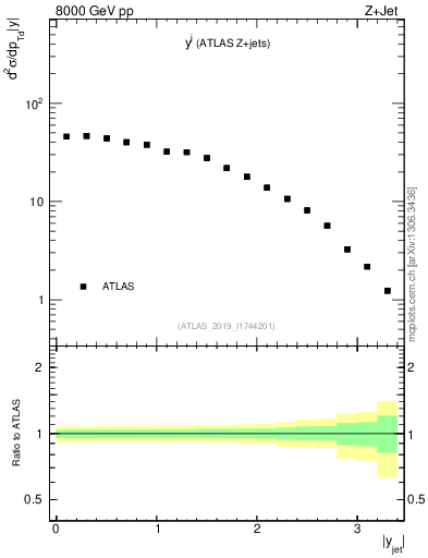 Plot of j.y in 8000 GeV pp collisions