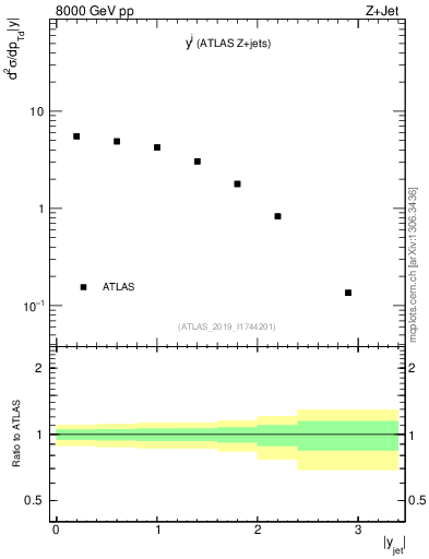 Plot of j.y in 8000 GeV pp collisions