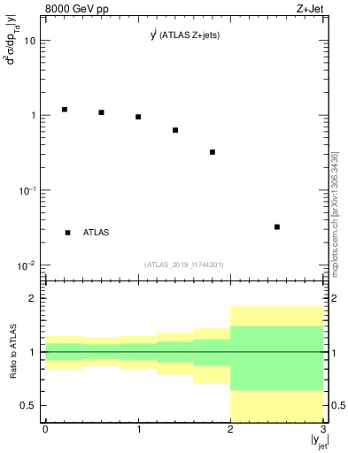 Plot of j.y in 8000 GeV pp collisions