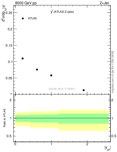 Plot of j.y in 8000 GeV pp collisions