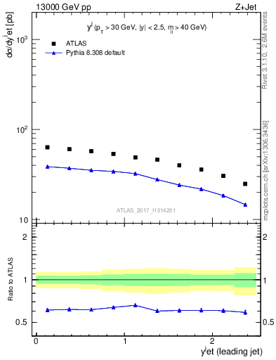 Plot of j.y in 13000 GeV pp collisions