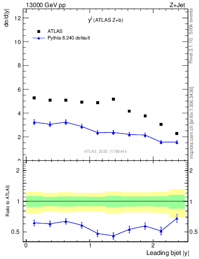 Plot of j.y in 13000 GeV pp collisions