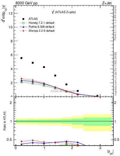 Plot of j.y in 8000 GeV pp collisions