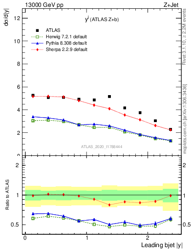 Plot of j.y in 13000 GeV pp collisions