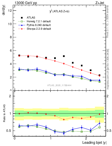 Plot of j.y in 13000 GeV pp collisions