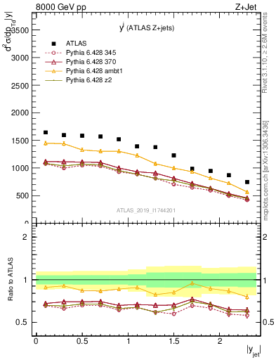 Plot of j.y in 8000 GeV pp collisions