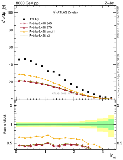 Plot of j.y in 8000 GeV pp collisions