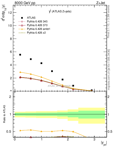 Plot of j.y in 8000 GeV pp collisions