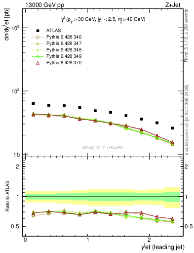 Plot of j.y in 13000 GeV pp collisions