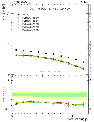 Plot of j.y in 13000 GeV pp collisions