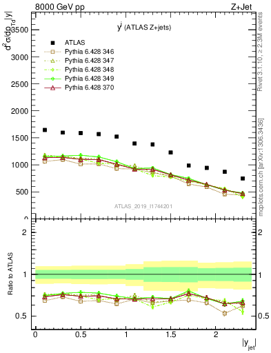 Plot of j.y in 8000 GeV pp collisions