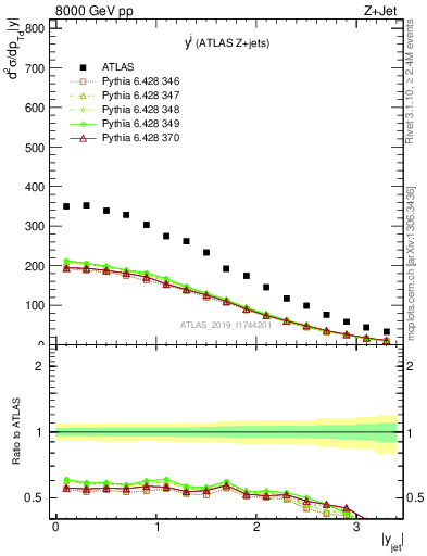 Plot of j.y in 8000 GeV pp collisions