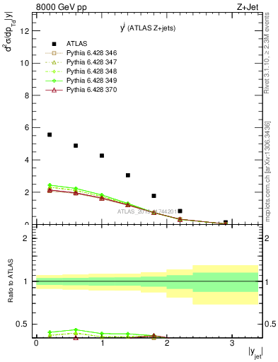 Plot of j.y in 8000 GeV pp collisions