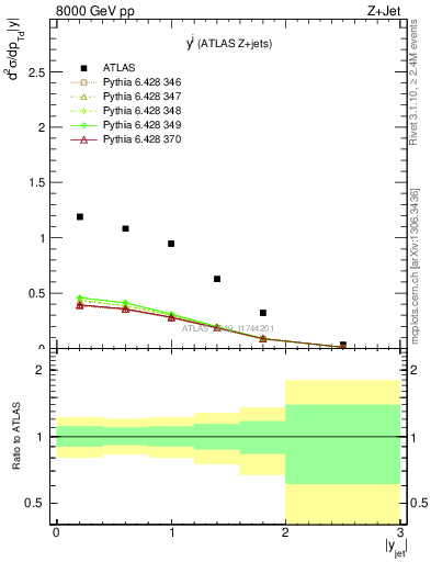 Plot of j.y in 8000 GeV pp collisions