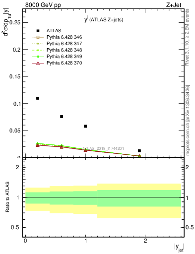 Plot of j.y in 8000 GeV pp collisions