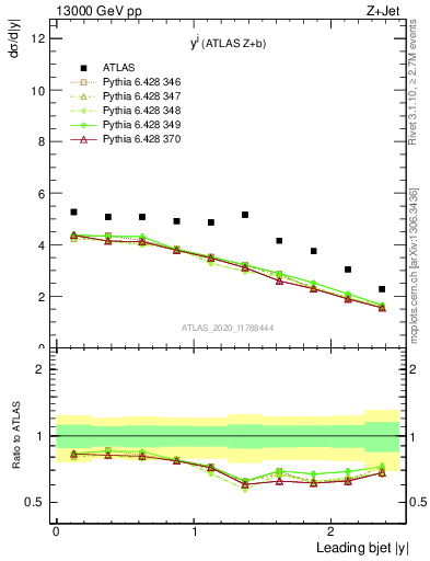 Plot of j.y in 13000 GeV pp collisions