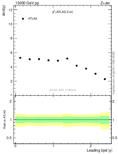 Plot of j.y in 13000 GeV pp collisions