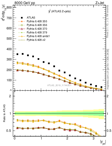 Plot of j.y in 8000 GeV pp collisions