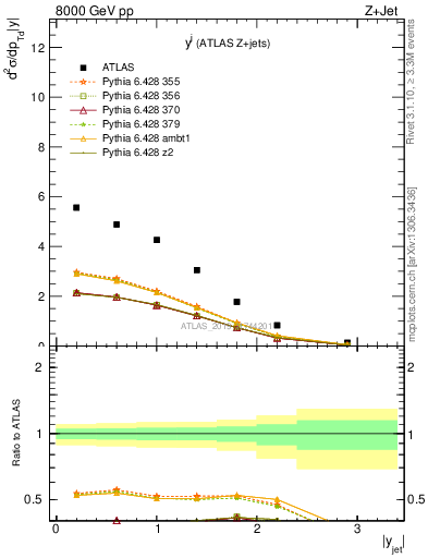 Plot of j.y in 8000 GeV pp collisions