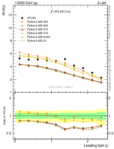 Plot of j.y in 13000 GeV pp collisions