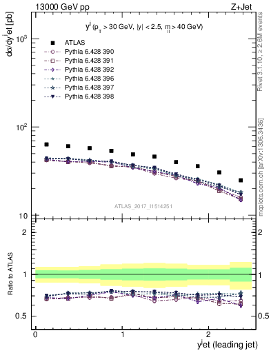 Plot of j.y in 13000 GeV pp collisions