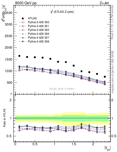 Plot of j.y in 8000 GeV pp collisions