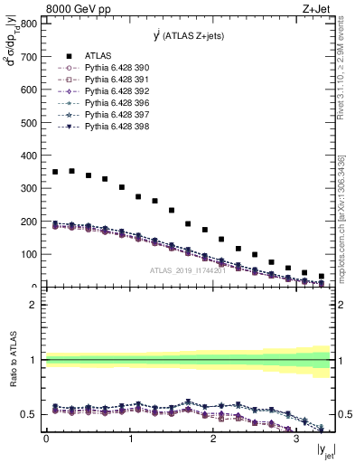 Plot of j.y in 8000 GeV pp collisions