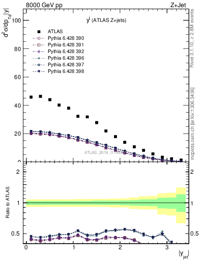 Plot of j.y in 8000 GeV pp collisions