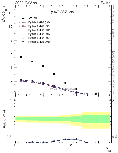 Plot of j.y in 8000 GeV pp collisions