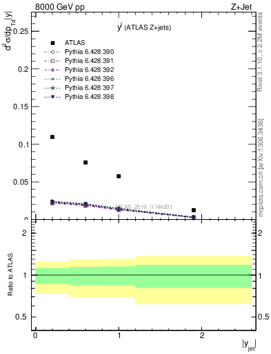 Plot of j.y in 8000 GeV pp collisions