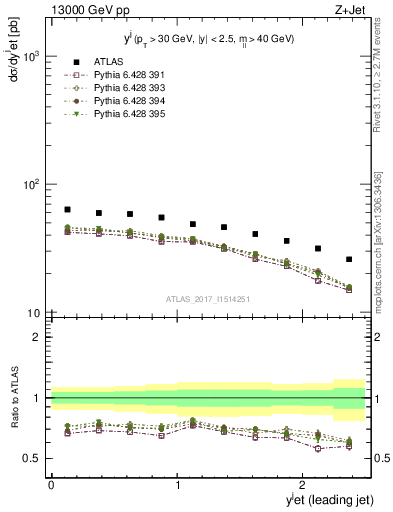 Plot of j.y in 13000 GeV pp collisions