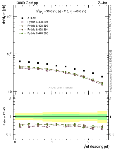 Plot of j.y in 13000 GeV pp collisions