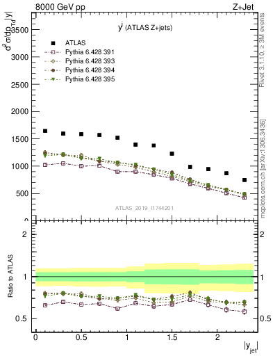 Plot of j.y in 8000 GeV pp collisions